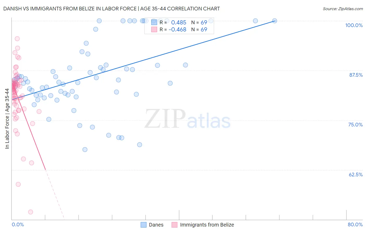 Danish vs Immigrants from Belize In Labor Force | Age 35-44