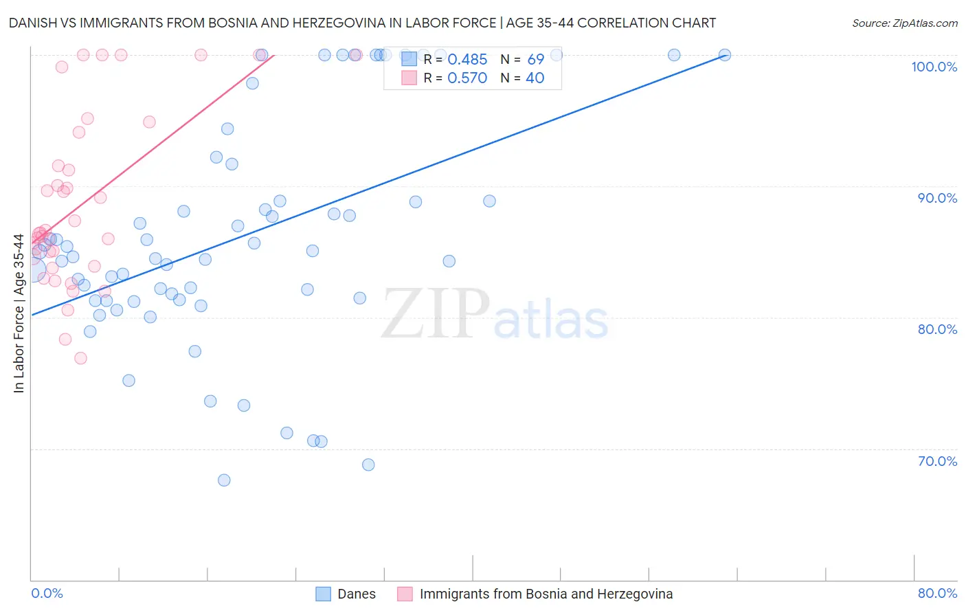 Danish vs Immigrants from Bosnia and Herzegovina In Labor Force | Age 35-44