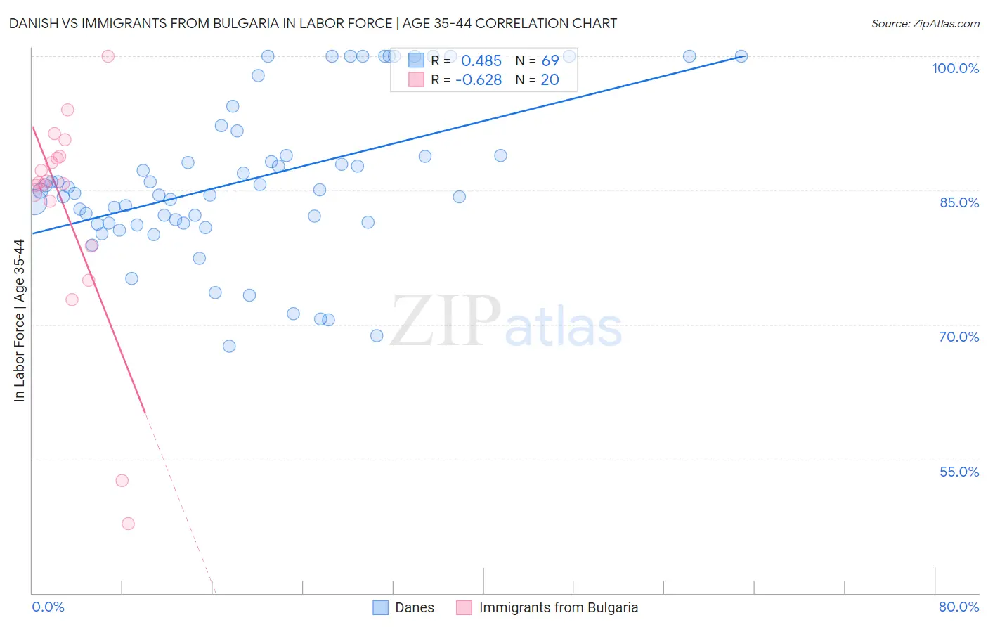 Danish vs Immigrants from Bulgaria In Labor Force | Age 35-44