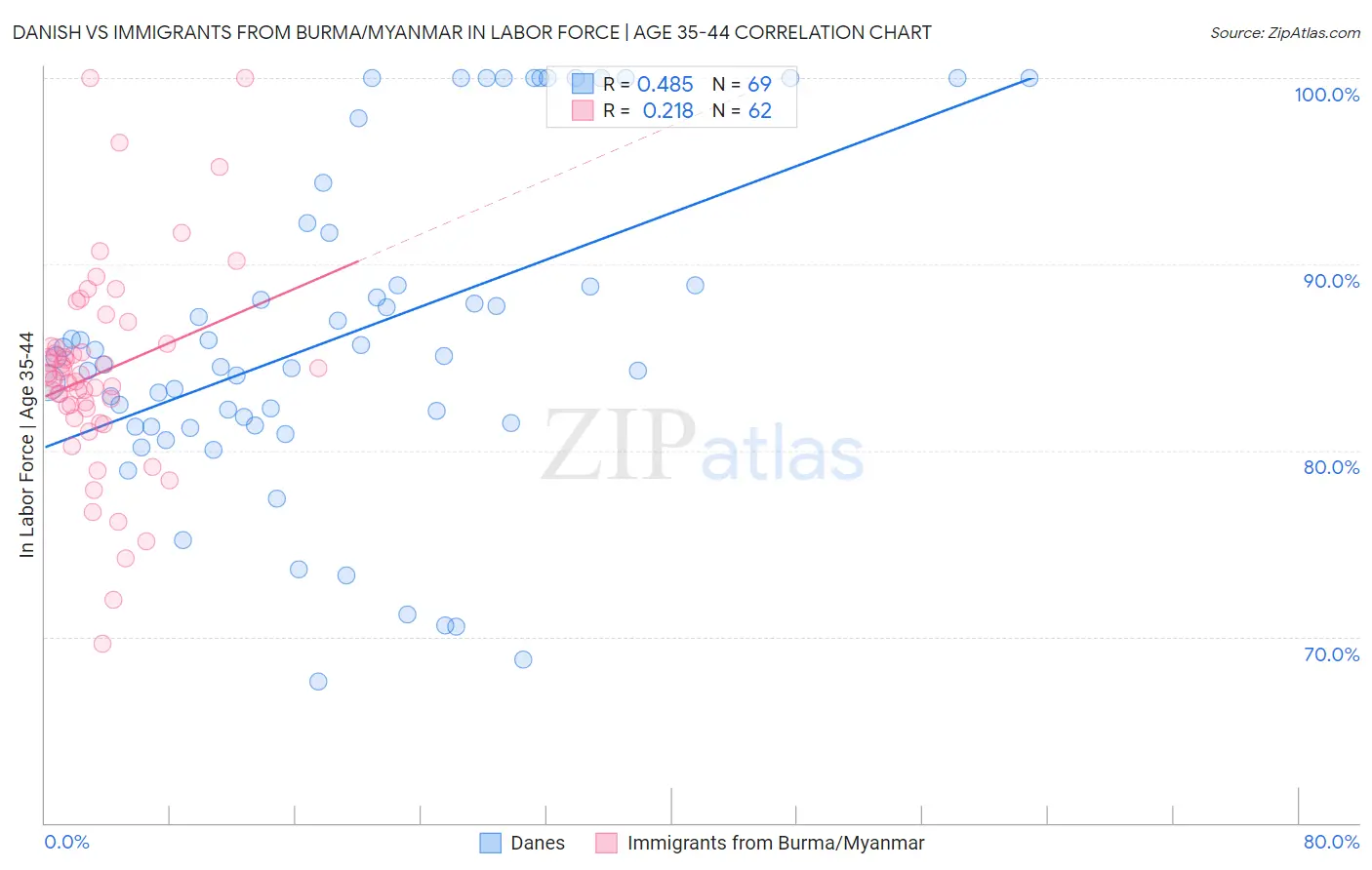 Danish vs Immigrants from Burma/Myanmar In Labor Force | Age 35-44