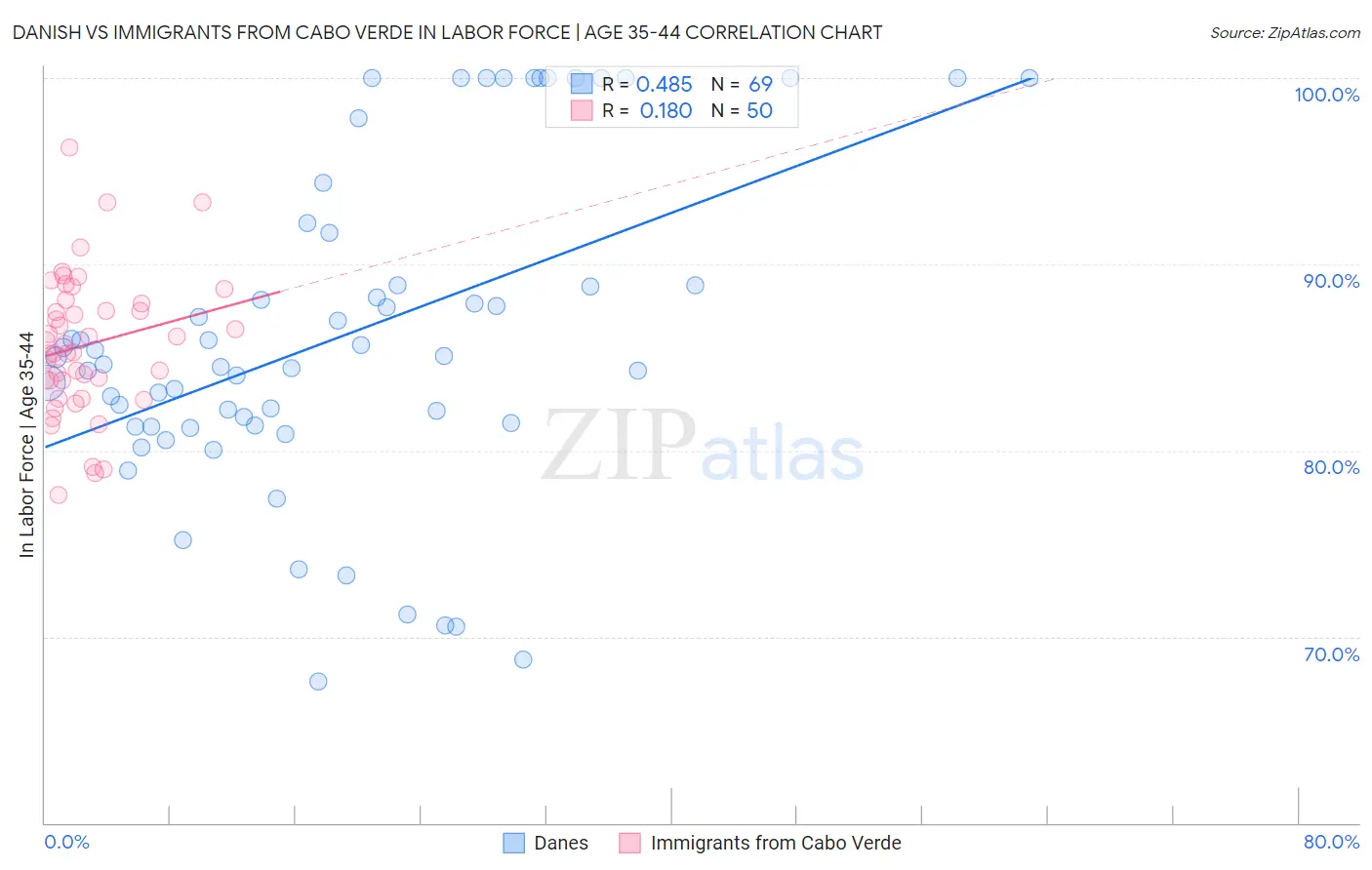 Danish vs Immigrants from Cabo Verde In Labor Force | Age 35-44