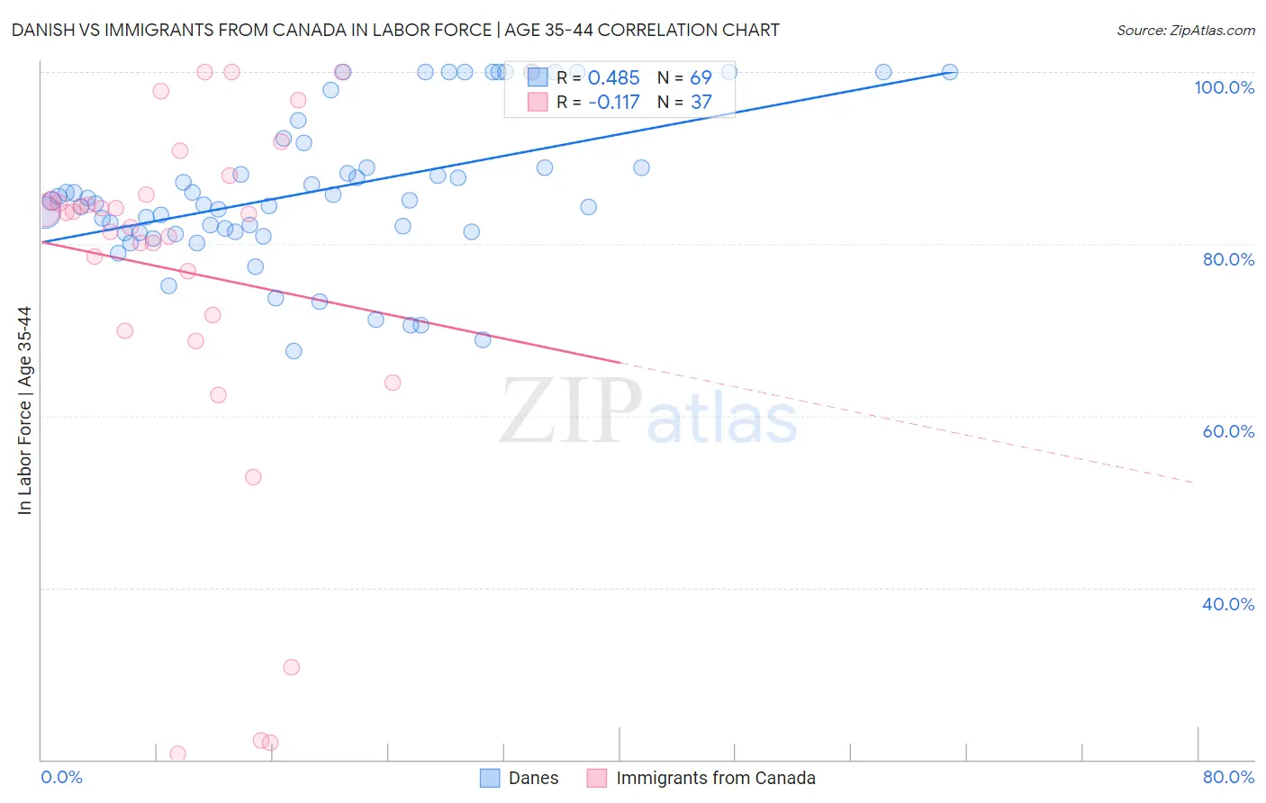 Danish vs Immigrants from Canada In Labor Force | Age 35-44