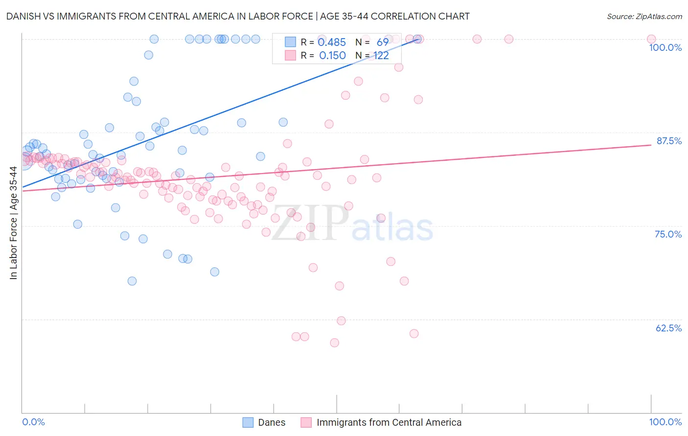 Danish vs Immigrants from Central America In Labor Force | Age 35-44