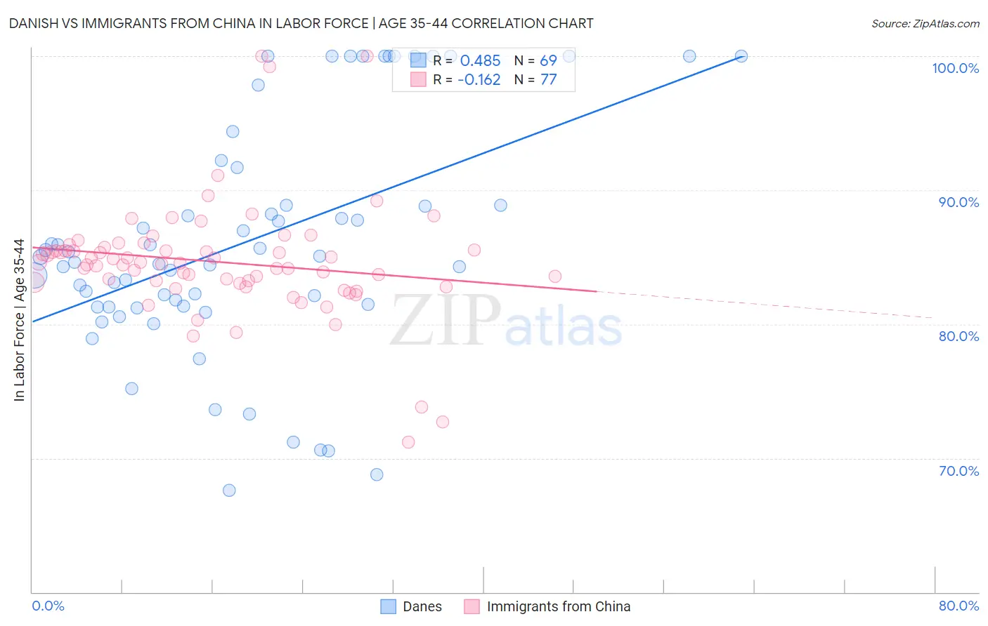 Danish vs Immigrants from China In Labor Force | Age 35-44