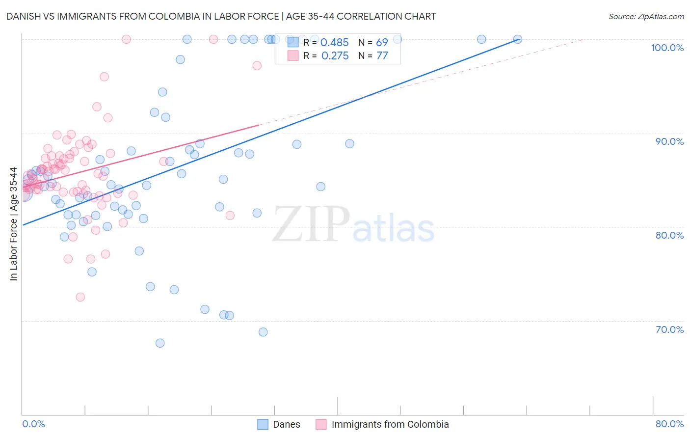 Danish vs Immigrants from Colombia In Labor Force | Age 35-44