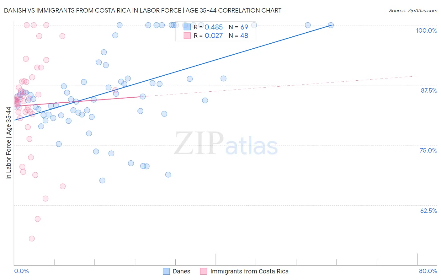 Danish vs Immigrants from Costa Rica In Labor Force | Age 35-44