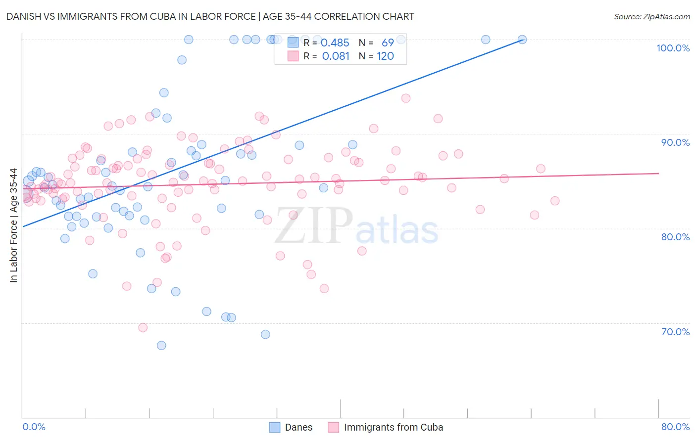 Danish vs Immigrants from Cuba In Labor Force | Age 35-44