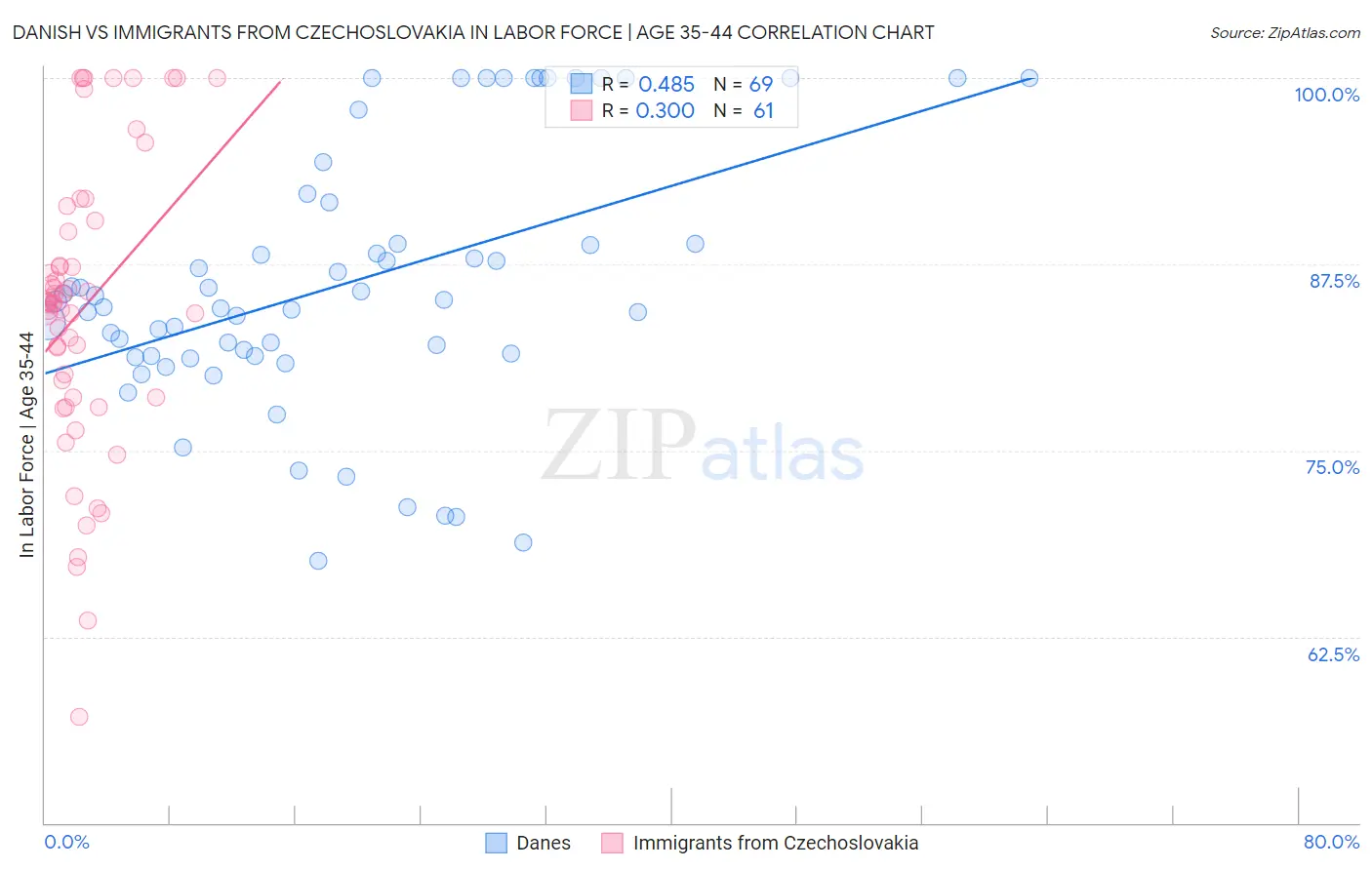 Danish vs Immigrants from Czechoslovakia In Labor Force | Age 35-44