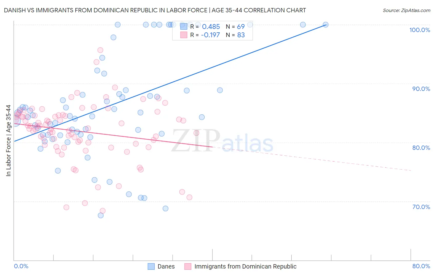 Danish vs Immigrants from Dominican Republic In Labor Force | Age 35-44