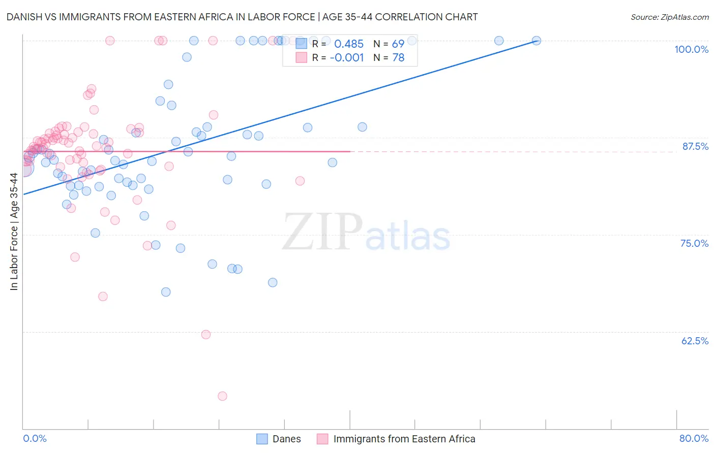 Danish vs Immigrants from Eastern Africa In Labor Force | Age 35-44