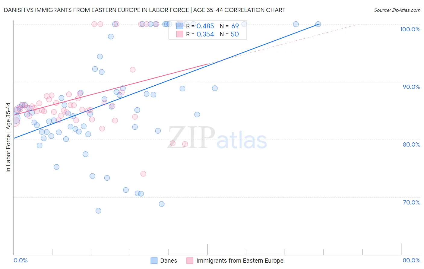 Danish vs Immigrants from Eastern Europe In Labor Force | Age 35-44