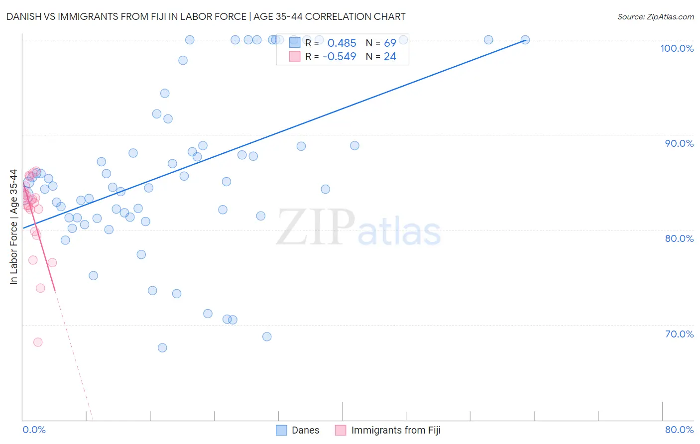 Danish vs Immigrants from Fiji In Labor Force | Age 35-44