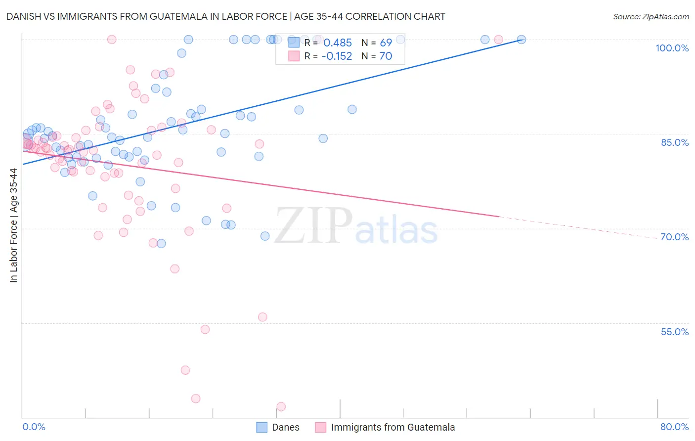 Danish vs Immigrants from Guatemala In Labor Force | Age 35-44