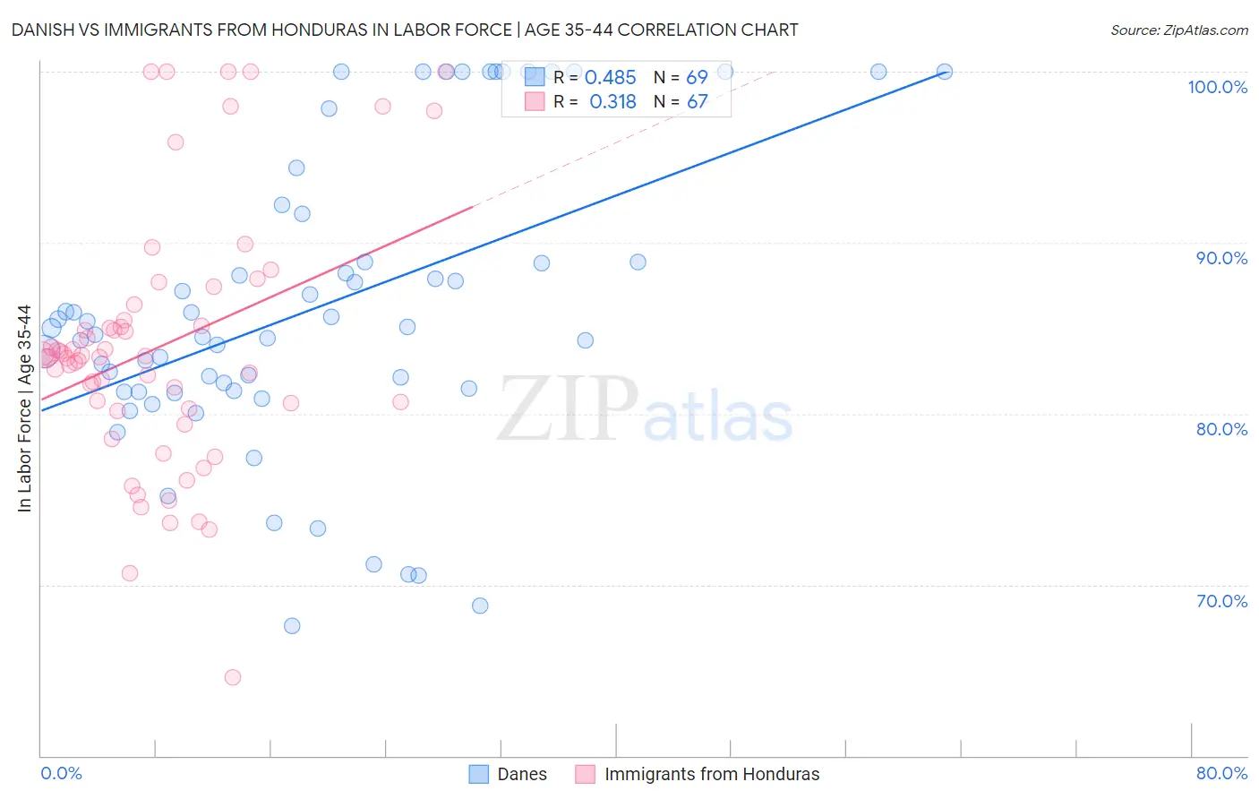 Danish vs Immigrants from Honduras In Labor Force | Age 35-44