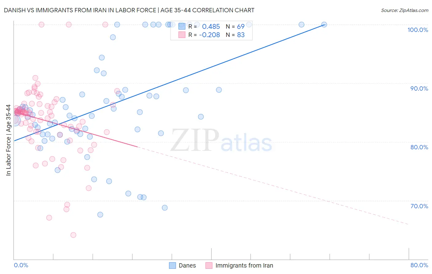 Danish vs Immigrants from Iran In Labor Force | Age 35-44