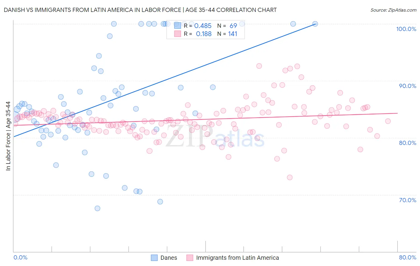 Danish vs Immigrants from Latin America In Labor Force | Age 35-44