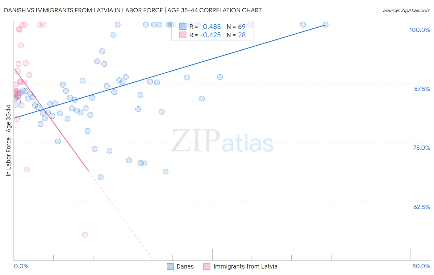 Danish vs Immigrants from Latvia In Labor Force | Age 35-44