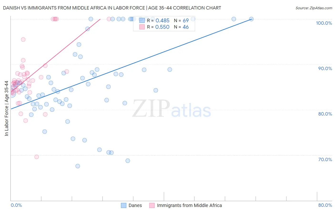 Danish vs Immigrants from Middle Africa In Labor Force | Age 35-44