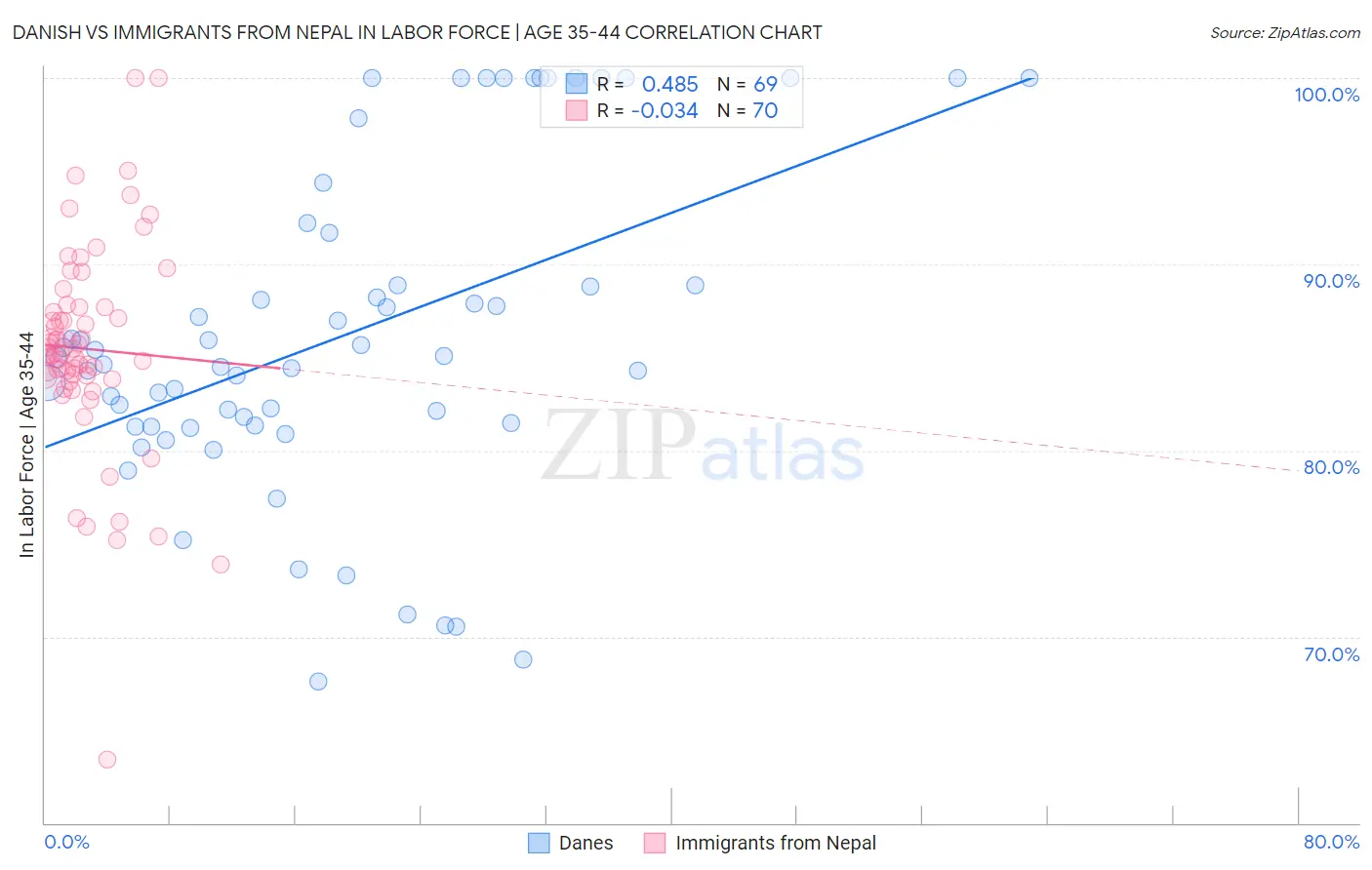 Danish vs Immigrants from Nepal In Labor Force | Age 35-44