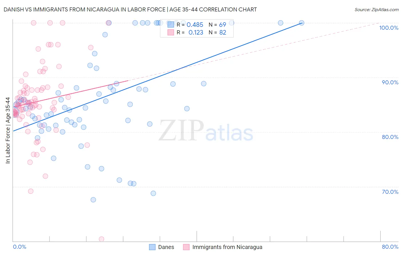 Danish vs Immigrants from Nicaragua In Labor Force | Age 35-44
