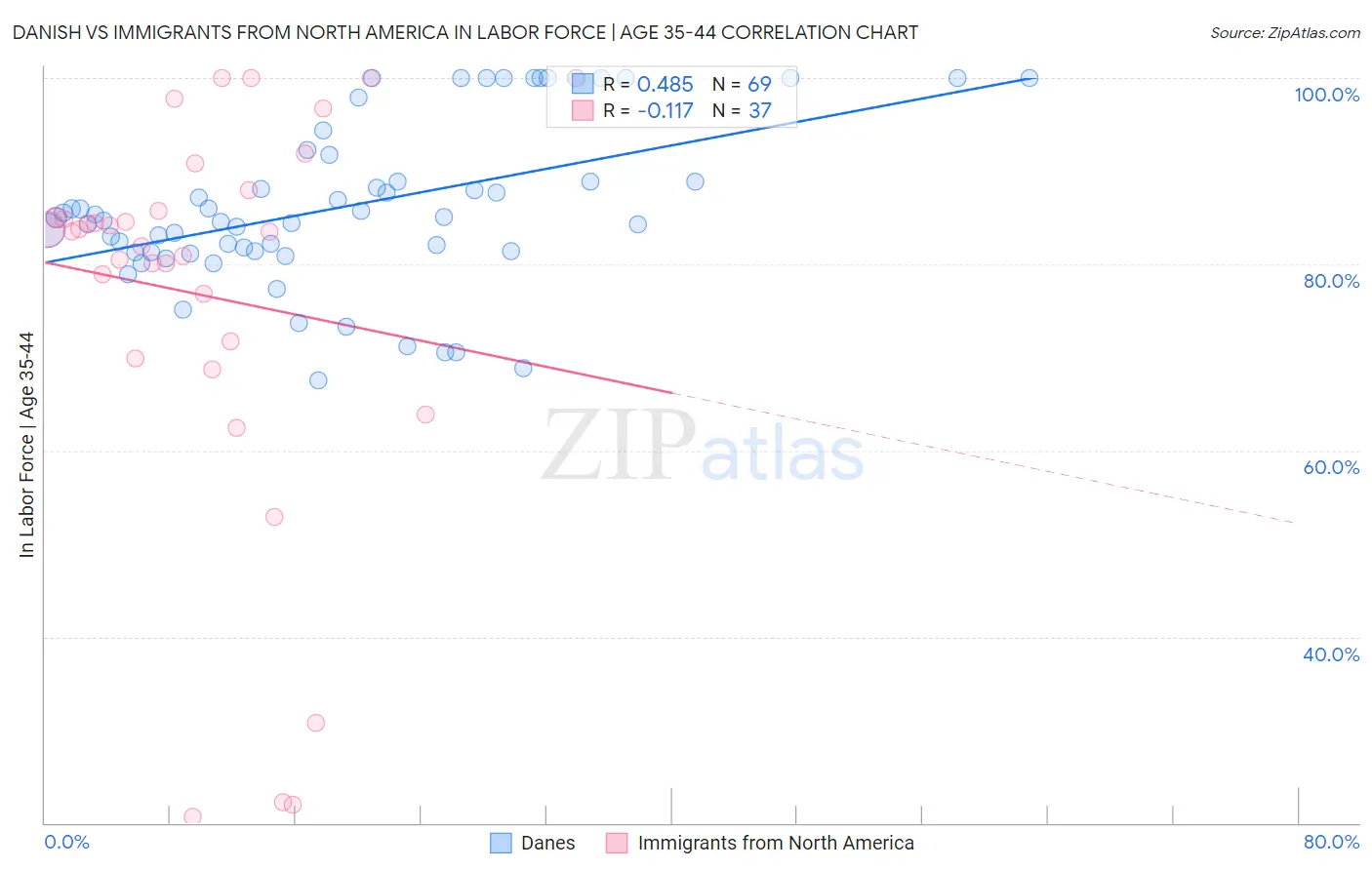Danish vs Immigrants from North America In Labor Force | Age 35-44