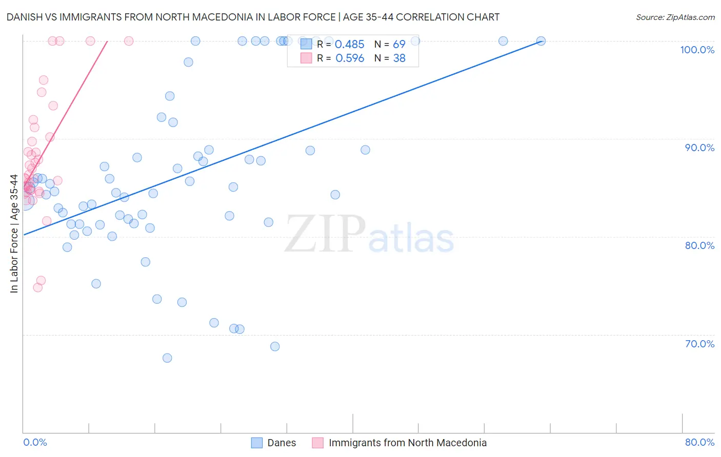 Danish vs Immigrants from North Macedonia In Labor Force | Age 35-44