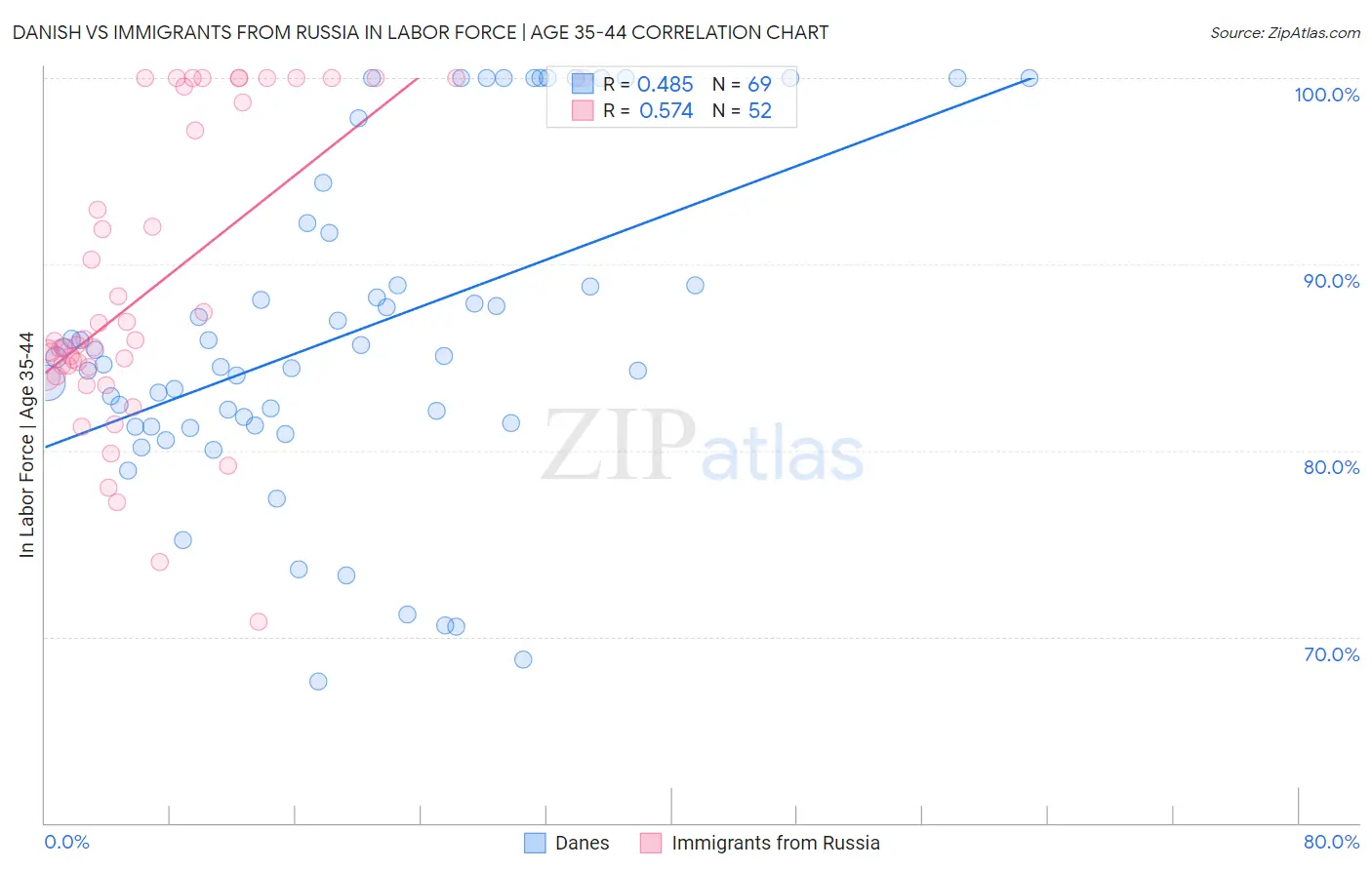 Danish vs Immigrants from Russia In Labor Force | Age 35-44