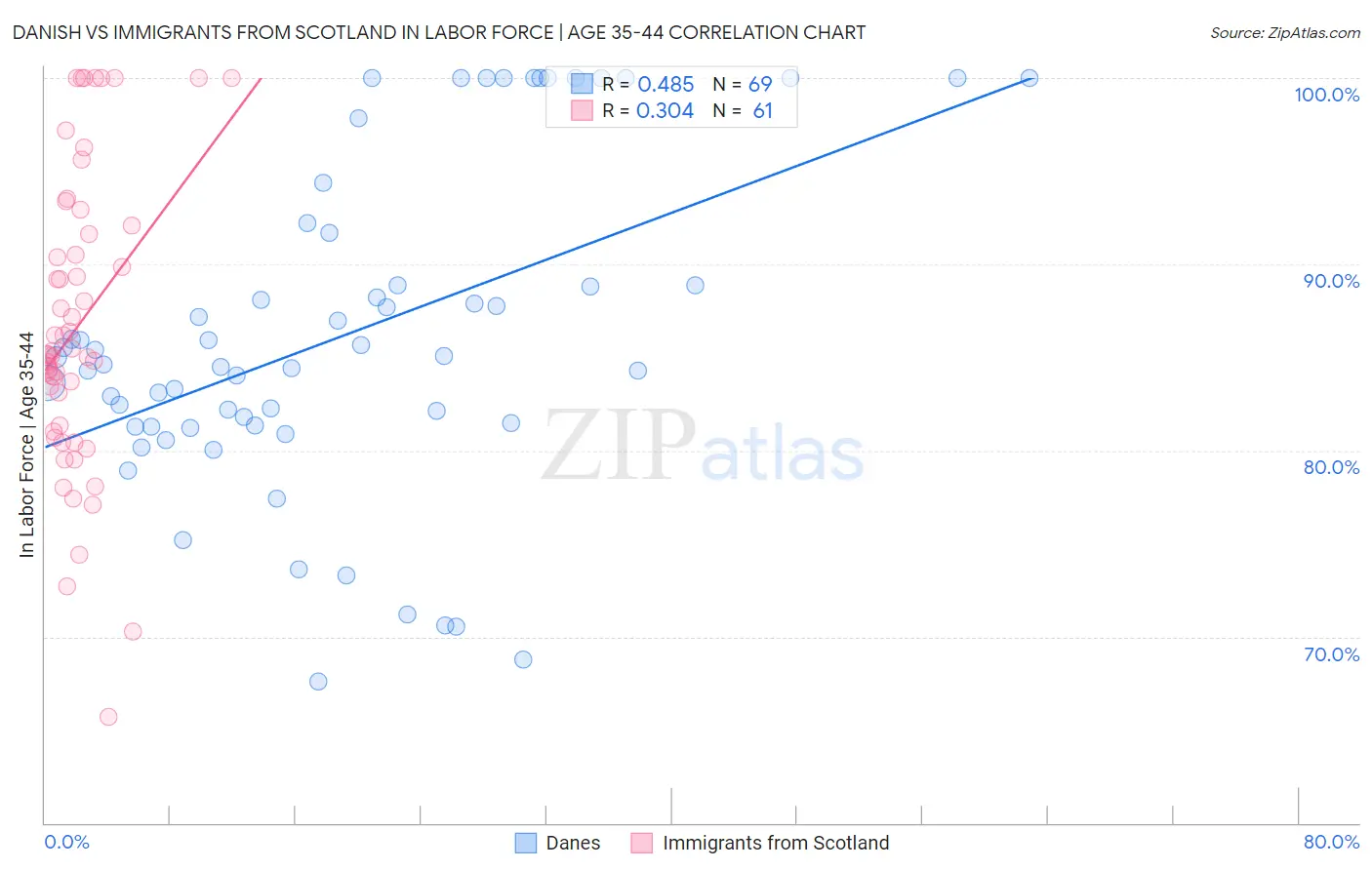 Danish vs Immigrants from Scotland In Labor Force | Age 35-44
