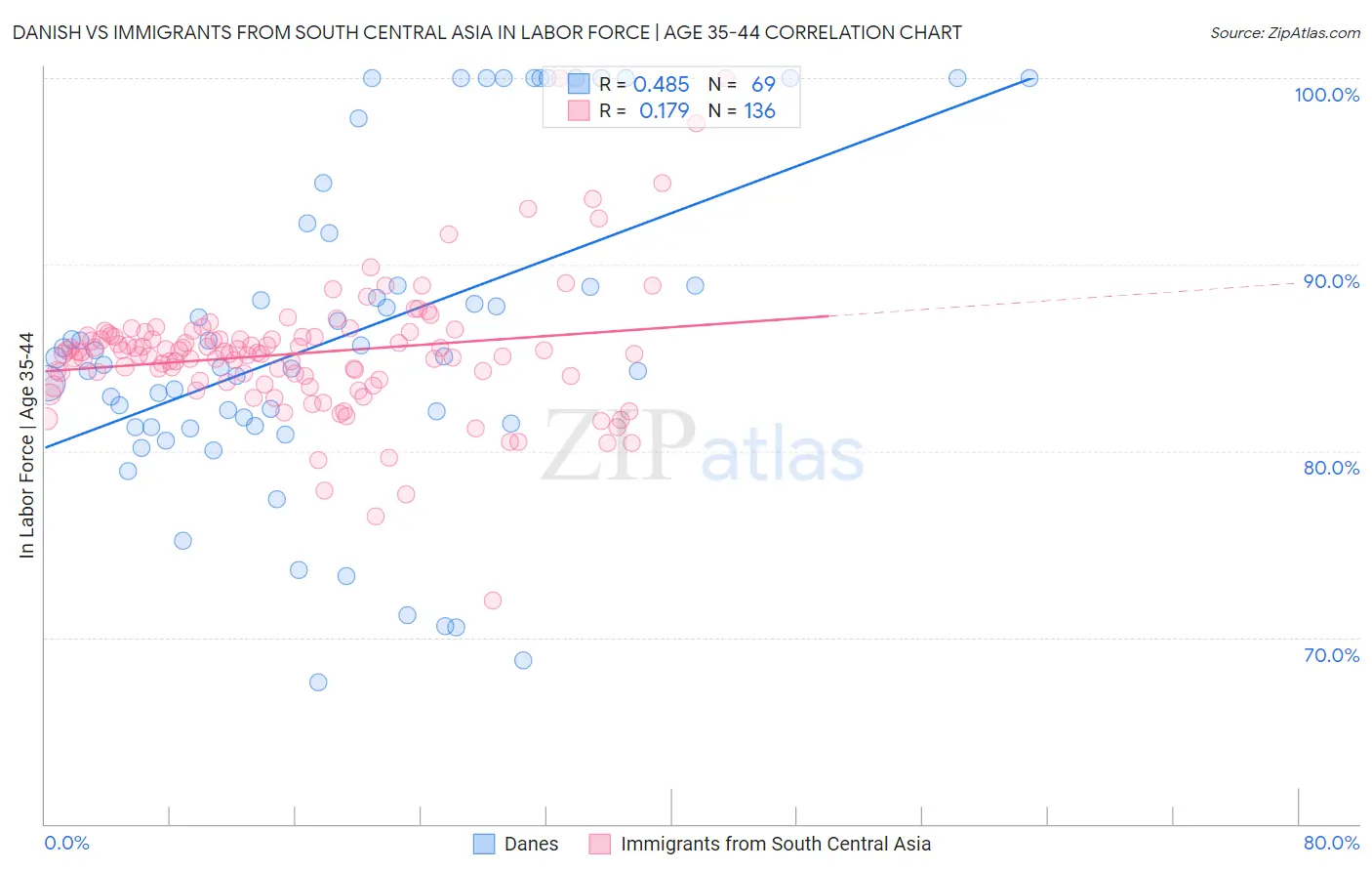 Danish vs Immigrants from South Central Asia In Labor Force | Age 35-44