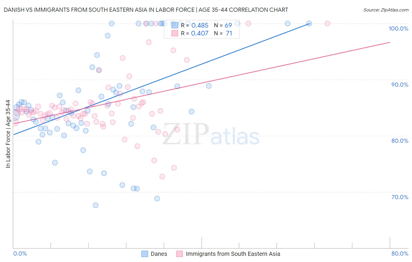 Danish vs Immigrants from South Eastern Asia In Labor Force | Age 35-44
