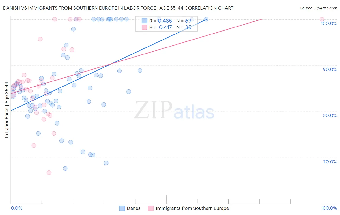 Danish vs Immigrants from Southern Europe In Labor Force | Age 35-44