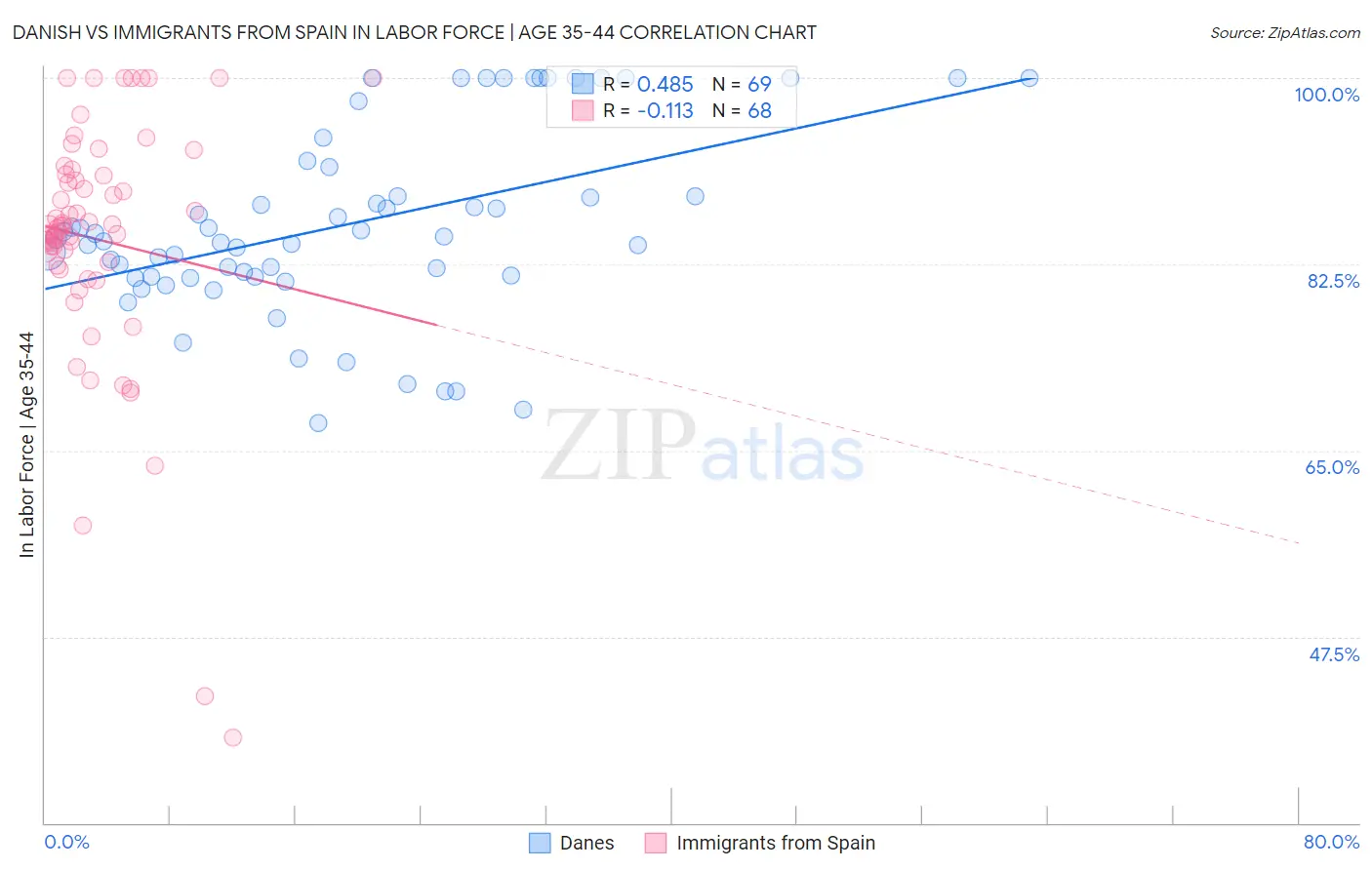 Danish vs Immigrants from Spain In Labor Force | Age 35-44