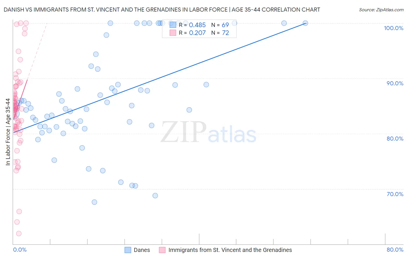 Danish vs Immigrants from St. Vincent and the Grenadines In Labor Force | Age 35-44