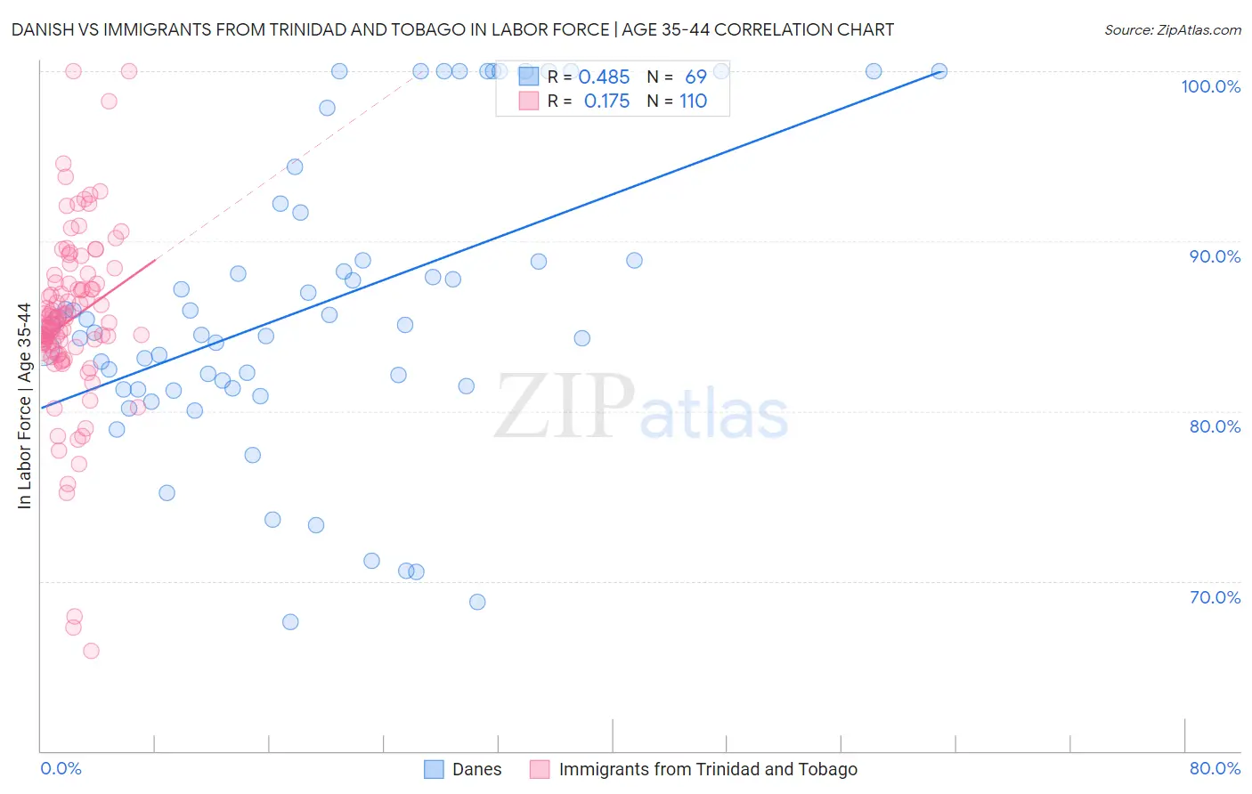 Danish vs Immigrants from Trinidad and Tobago In Labor Force | Age 35-44