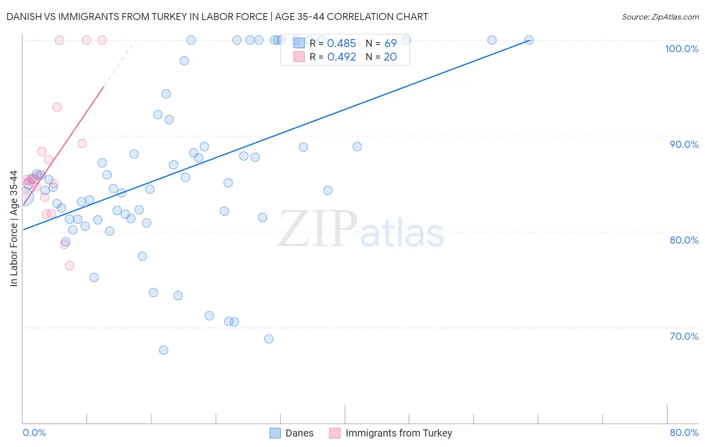 Danish vs Immigrants from Turkey In Labor Force | Age 35-44