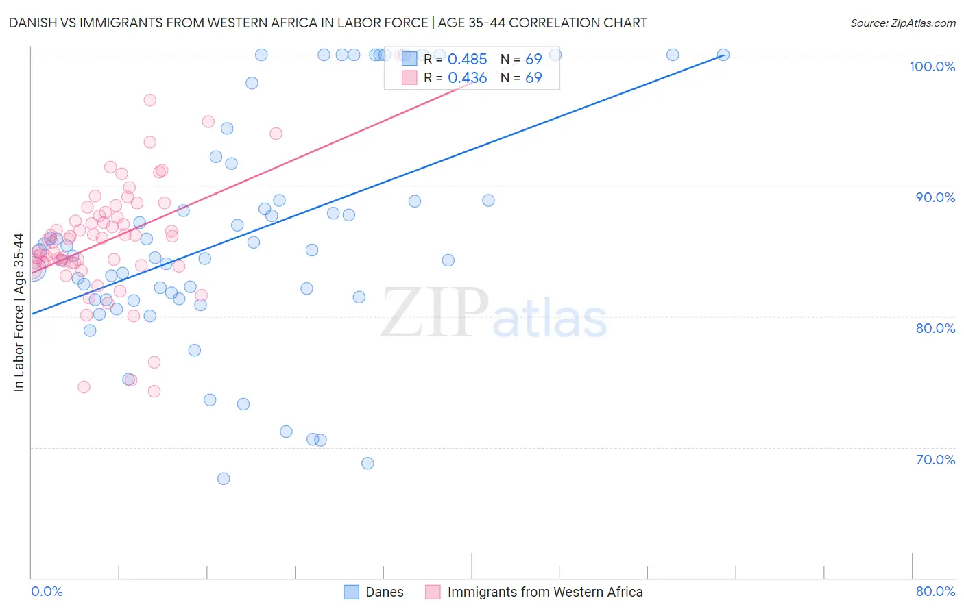 Danish vs Immigrants from Western Africa In Labor Force | Age 35-44