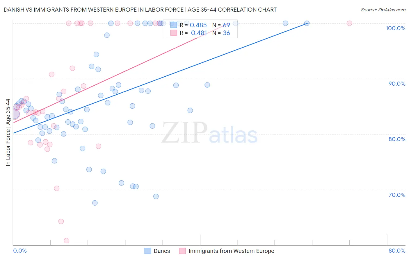 Danish vs Immigrants from Western Europe In Labor Force | Age 35-44