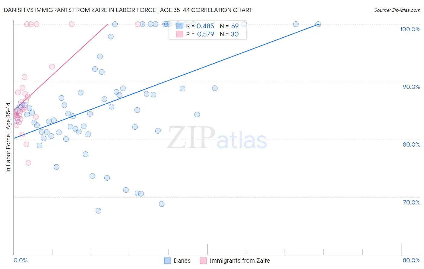 Danish vs Immigrants from Zaire In Labor Force | Age 35-44