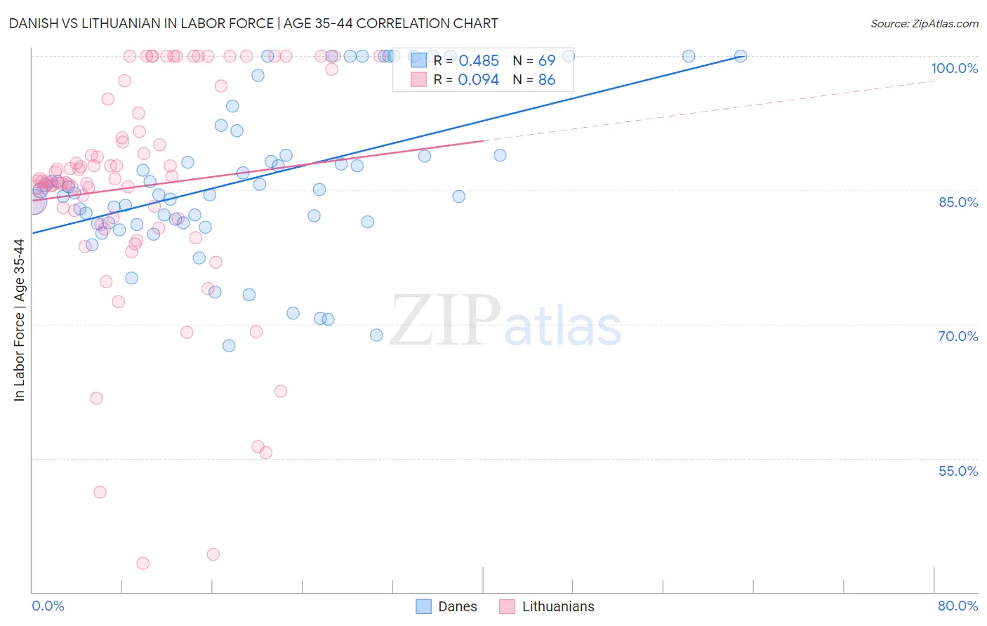 Danish vs Lithuanian In Labor Force | Age 35-44