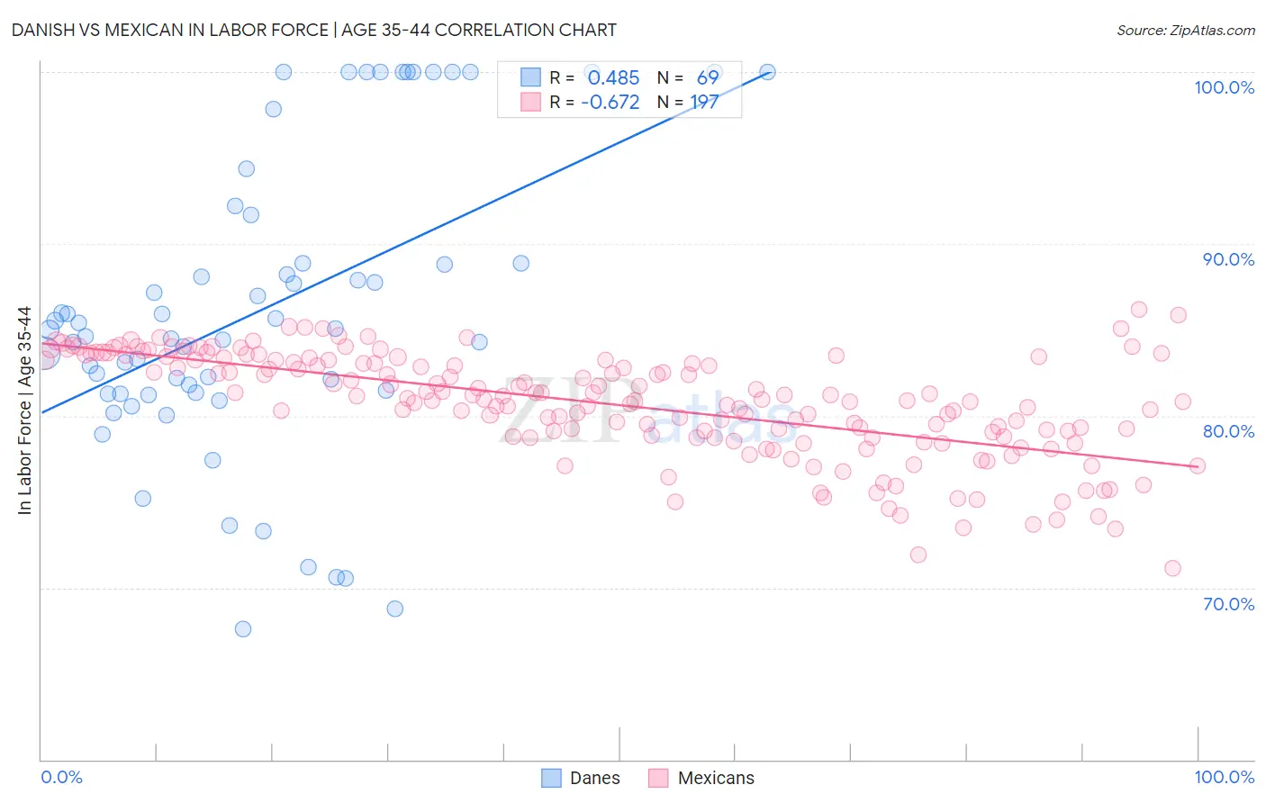 Danish vs Mexican In Labor Force | Age 35-44