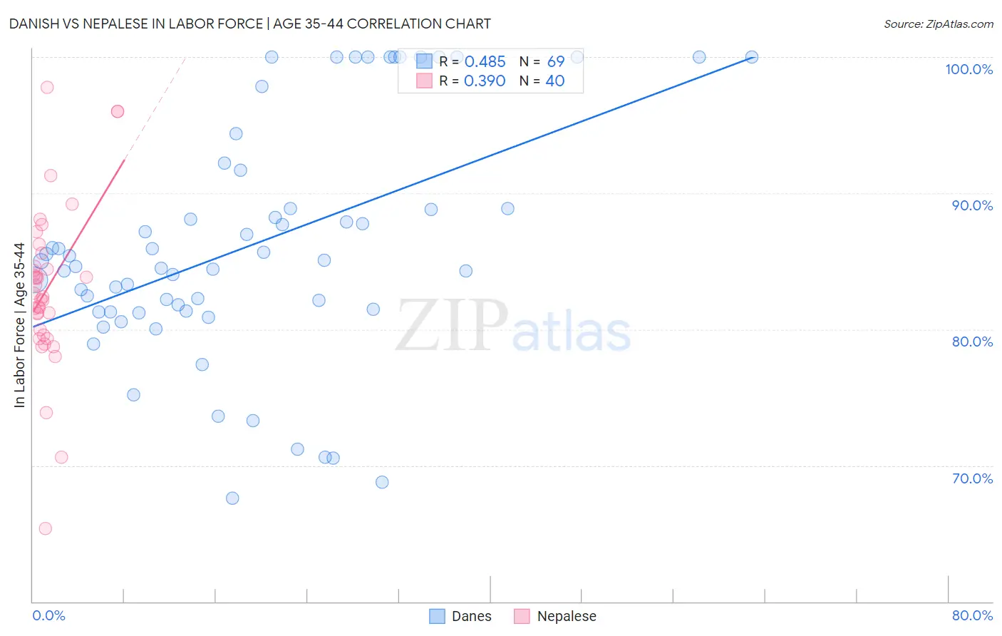 Danish vs Nepalese In Labor Force | Age 35-44