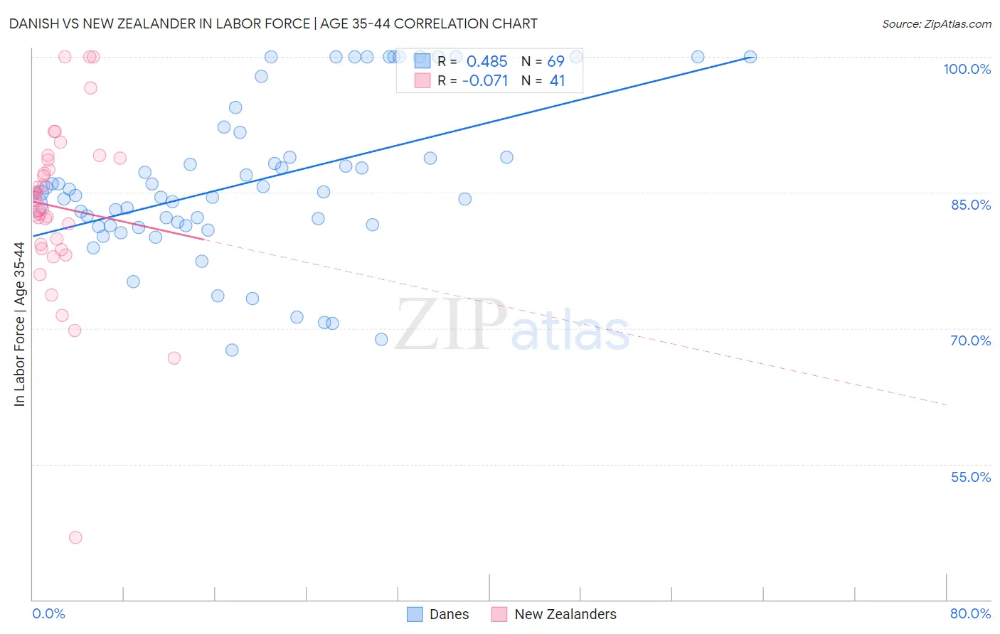 Danish vs New Zealander In Labor Force | Age 35-44
