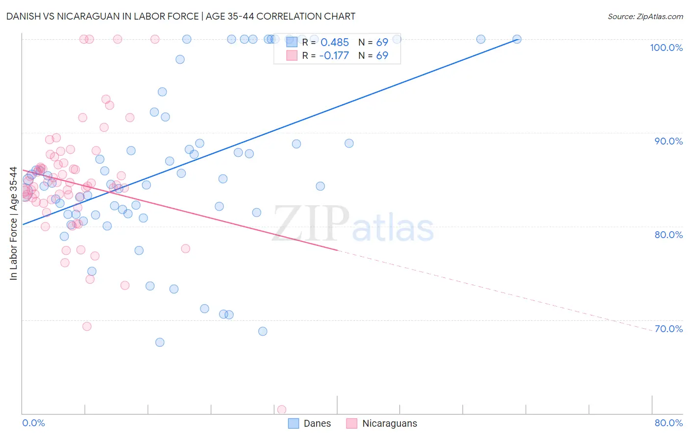 Danish vs Nicaraguan In Labor Force | Age 35-44