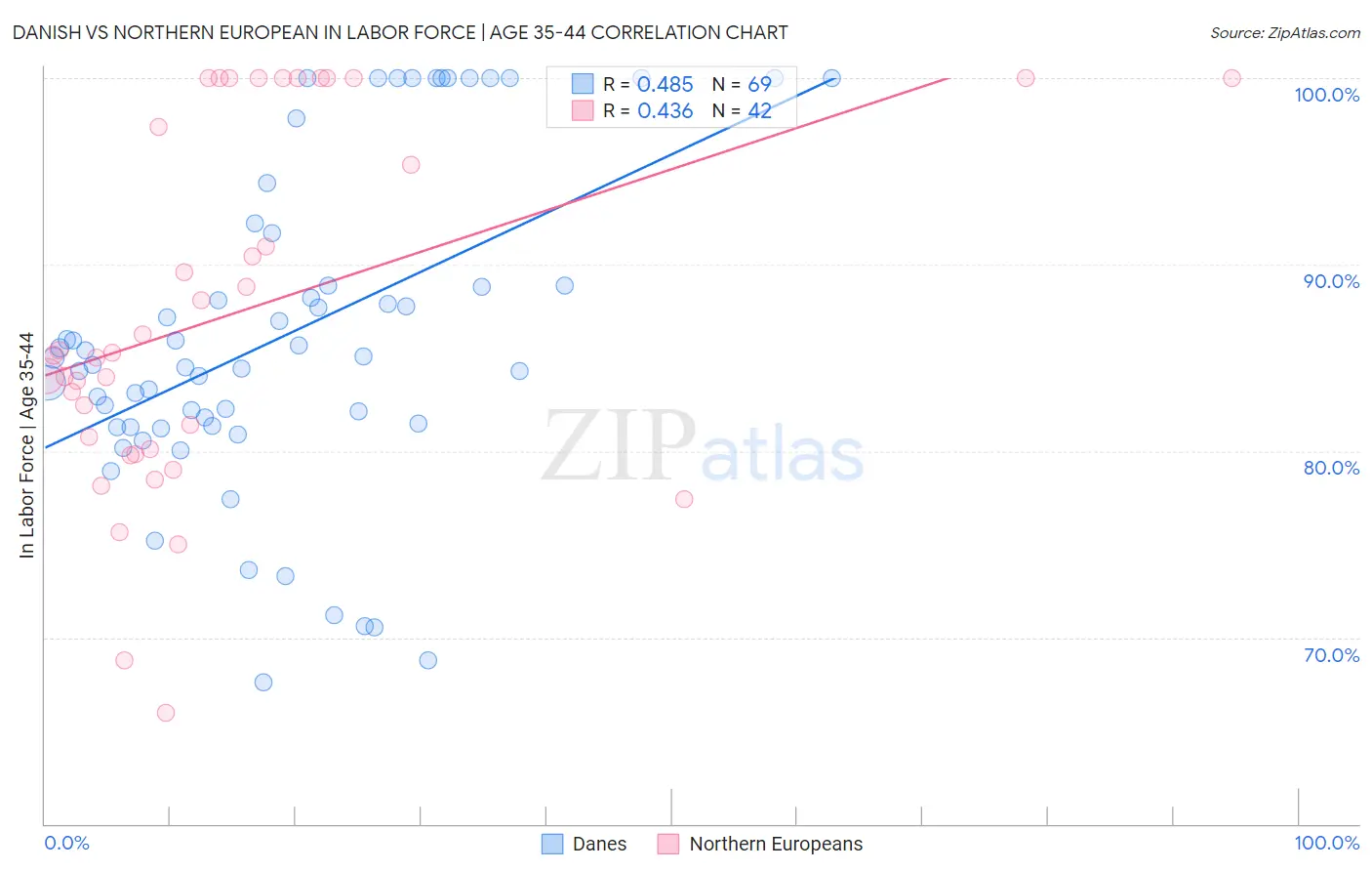 Danish vs Northern European In Labor Force | Age 35-44