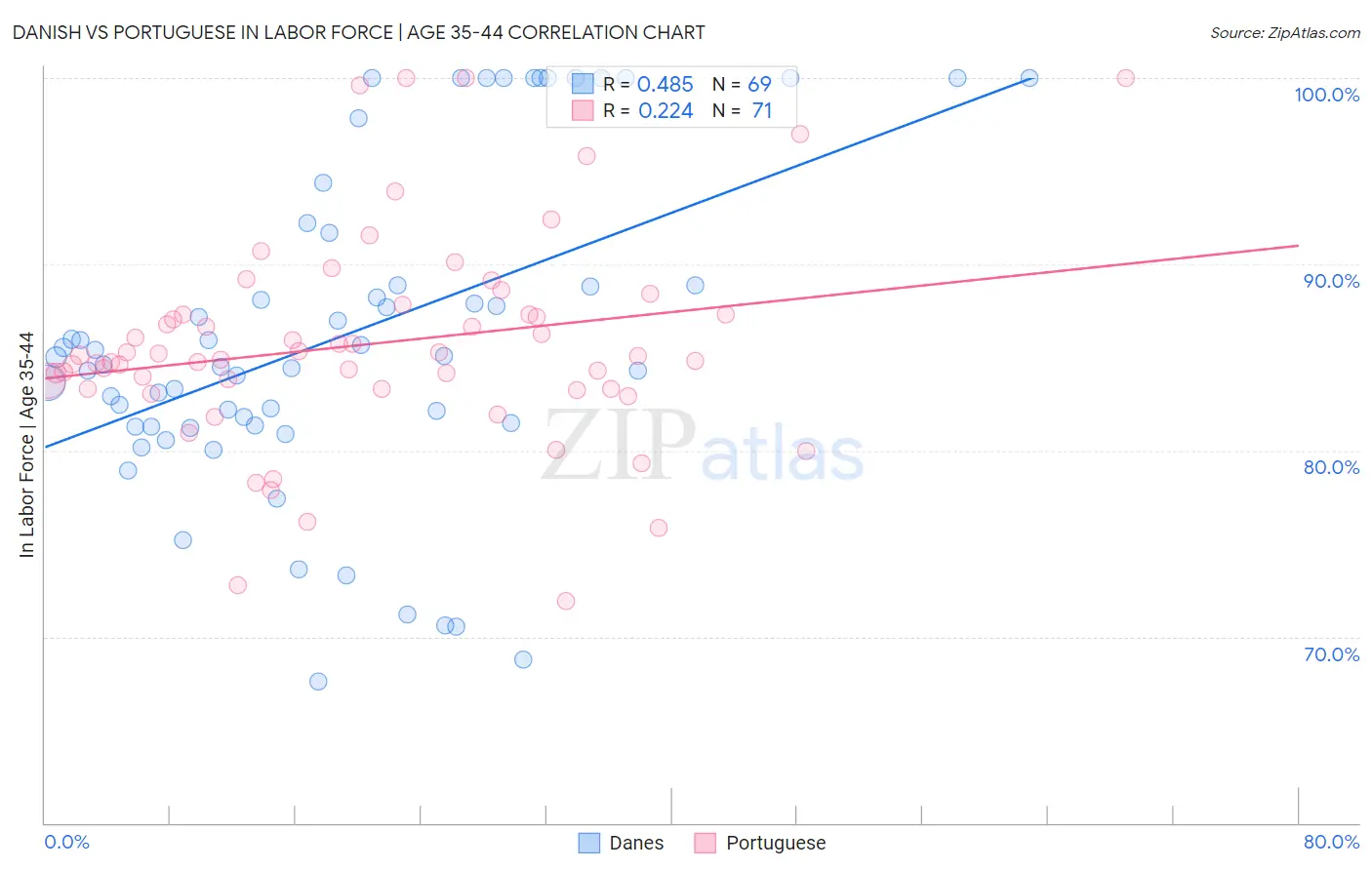 Danish vs Portuguese In Labor Force | Age 35-44