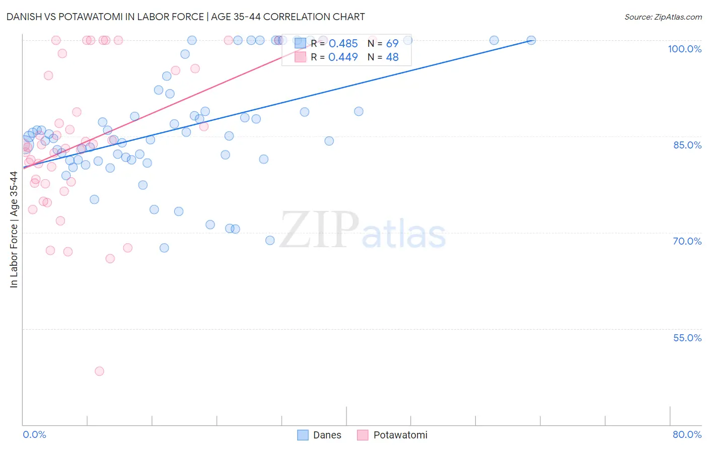 Danish vs Potawatomi In Labor Force | Age 35-44