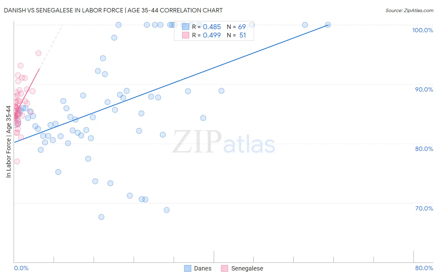 Danish vs Senegalese In Labor Force | Age 35-44