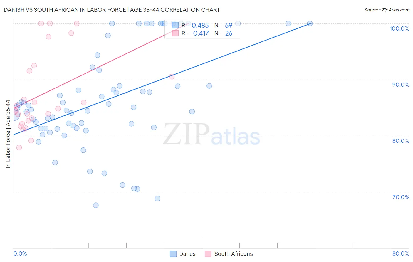Danish vs South African In Labor Force | Age 35-44