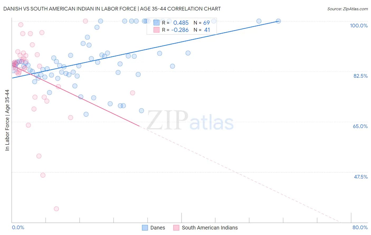 Danish vs South American Indian In Labor Force | Age 35-44