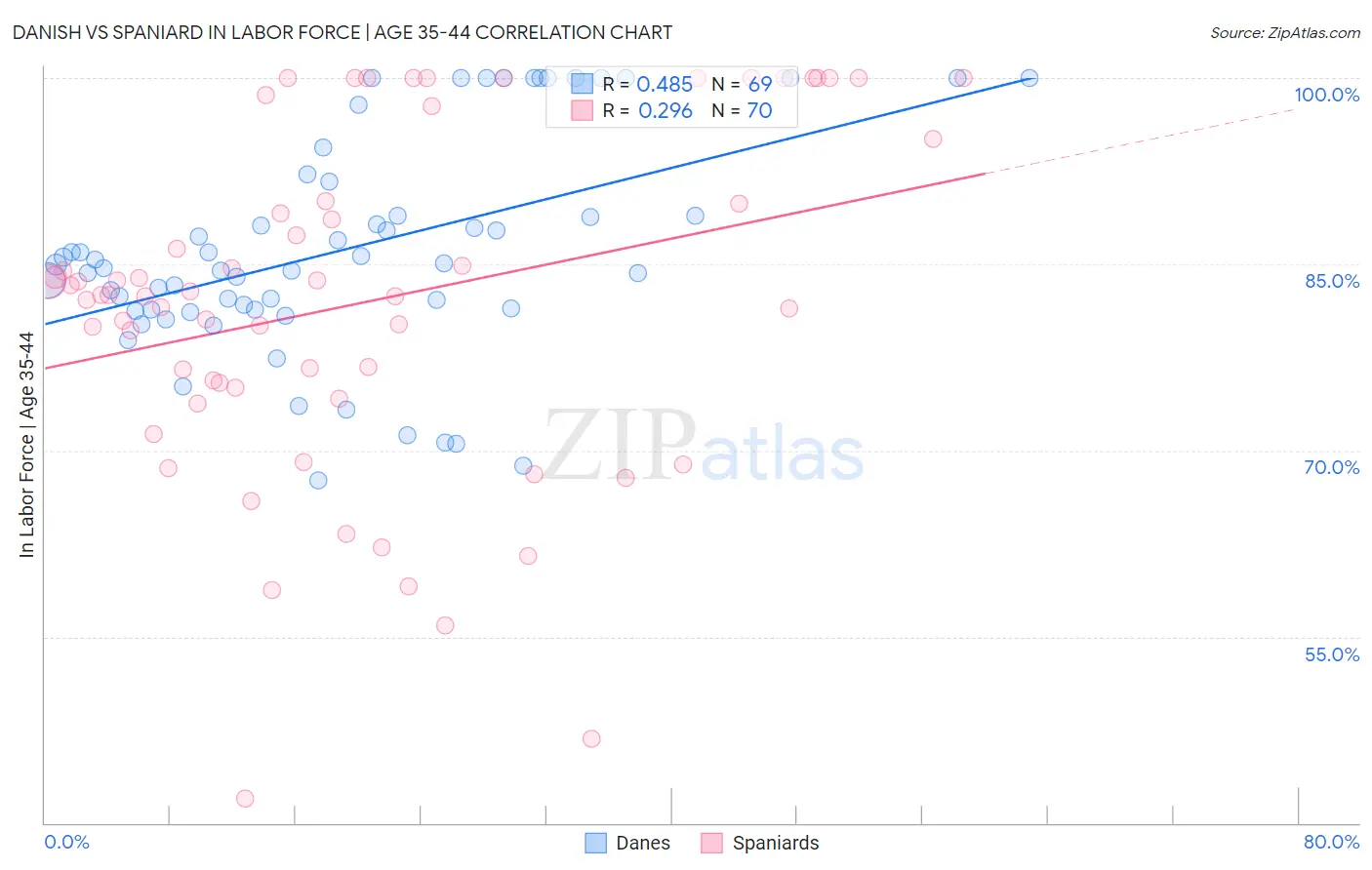 Danish vs Spaniard In Labor Force | Age 35-44